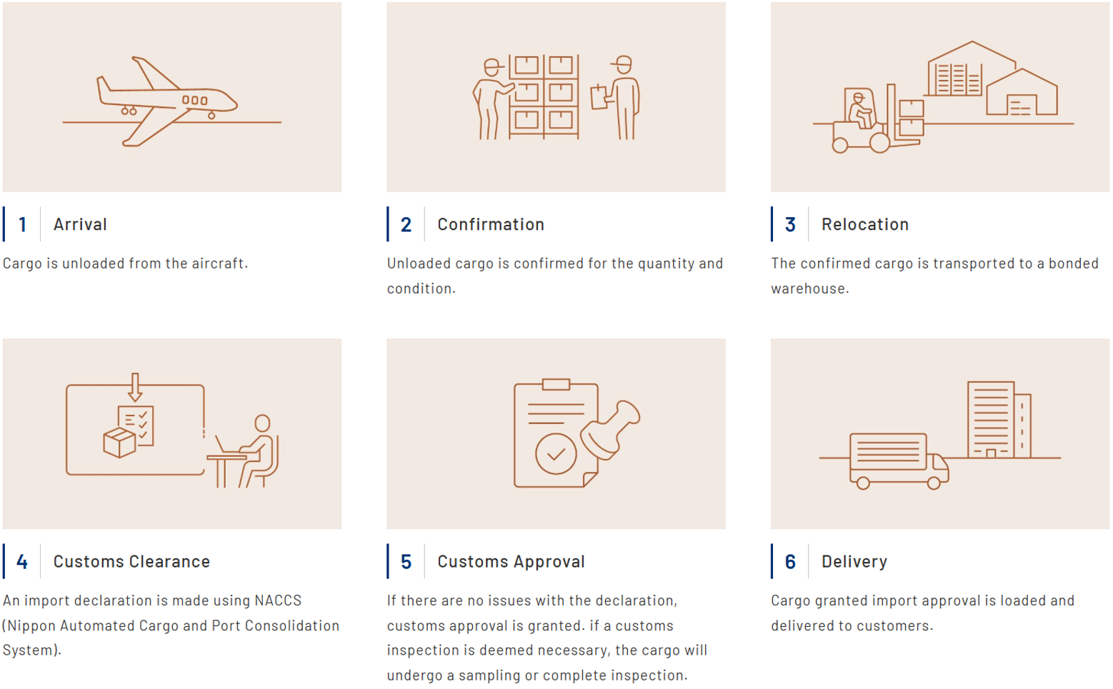 International Airfreight Importing Procedure